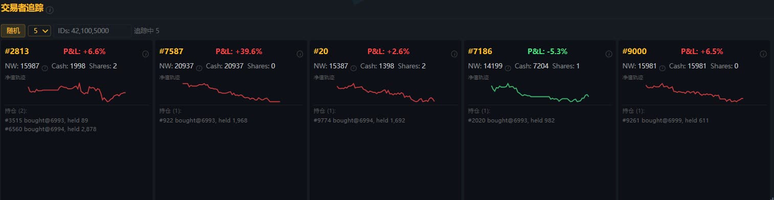 Five tracked agents — net-worth trajectories and P&L